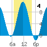 Friendship Harbor tide chart for Tuesday, January 4, 2022
