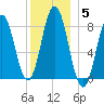 Friendship Harbor tide chart for Wednesday, January 5, 2022