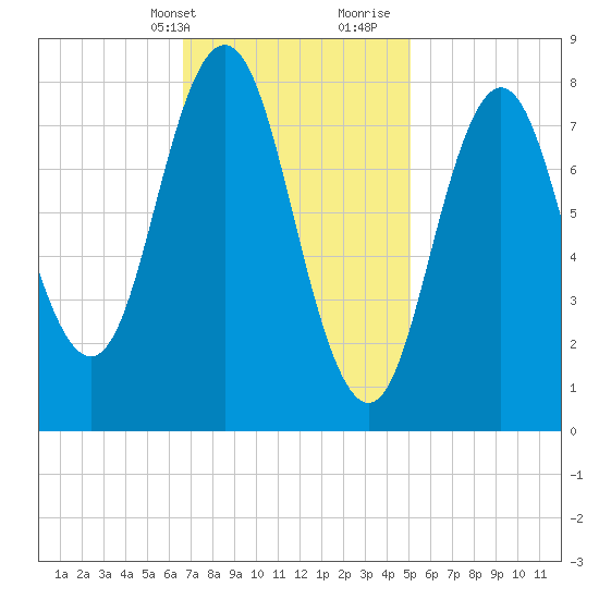 Friendship Harbor tide chart for Sunday, February 13, 2022