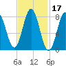 Friendship Harbor tide chart for Thursday, February 17, 2022