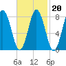 Friendship Harbor tide chart for Sunday, February 20, 2022