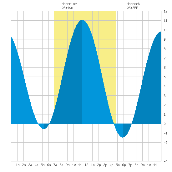 Friendship Harbor tide chart for Wednesday, February 2, 2022