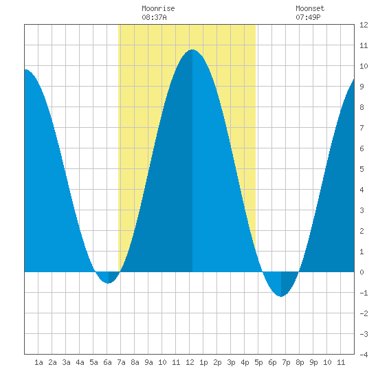 Friendship Harbor tide chart for Thursday, February 3, 2022