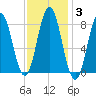 Friendship Harbor tide chart for Thursday, February 3, 2022