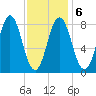 Friendship Harbor tide chart for Sunday, February 6, 2022