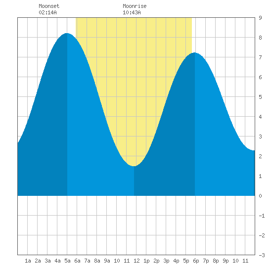 Friendship Harbor tide chart for Friday, March 11, 2022
