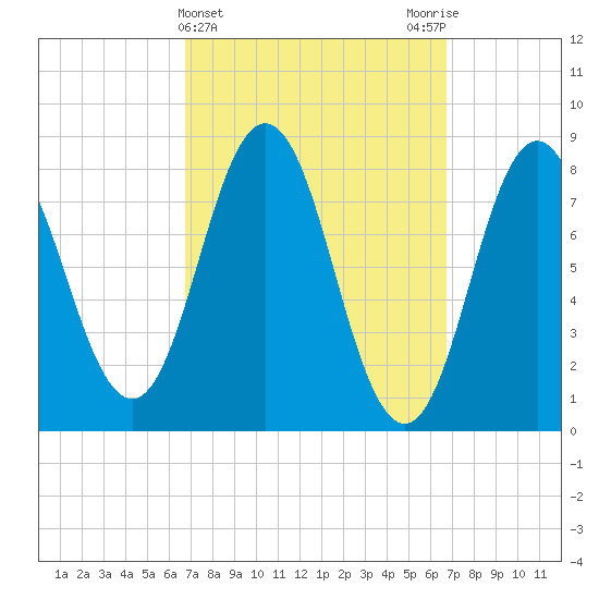 Friendship Harbor tide chart for Wednesday, March 16, 2022