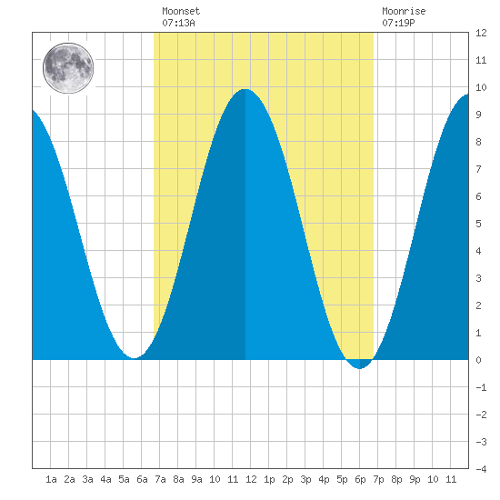 Friendship Harbor tide chart for Friday, March 18, 2022