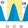 Friendship Harbor tide chart for Friday, March 18, 2022