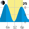 Friendship Harbor tide chart for Friday, March 25, 2022