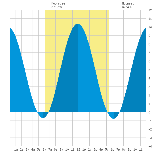 Friendship Harbor tide chart for Friday, March 4, 2022
