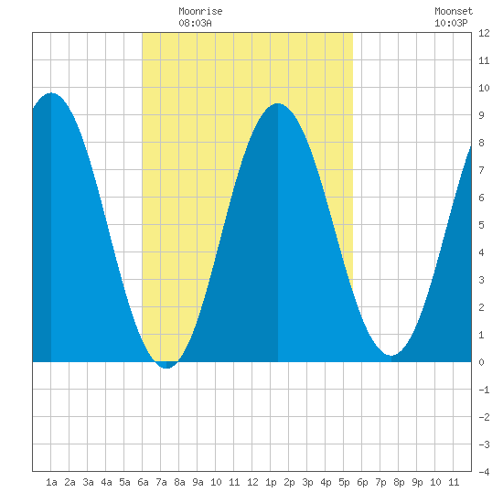 Friendship Harbor tide chart for Sunday, March 6, 2022