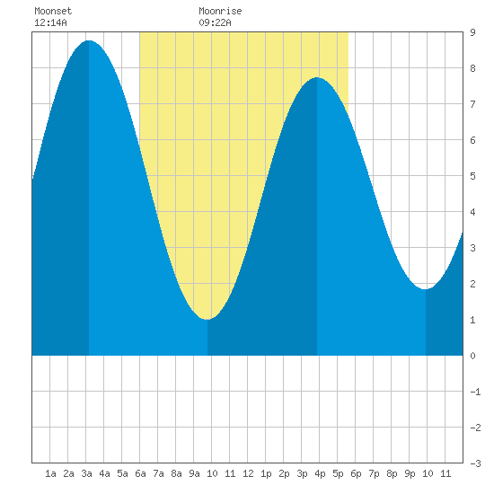Friendship Harbor tide chart for Wednesday, March 9, 2022