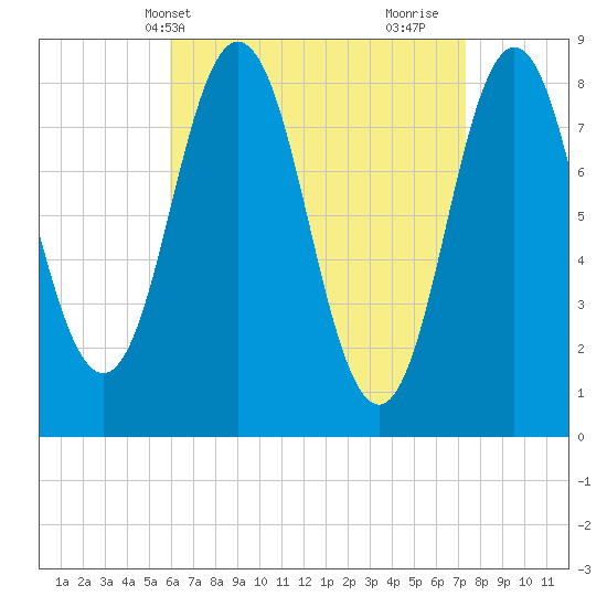 Friendship Harbor tide chart for Wednesday, April 13, 2022