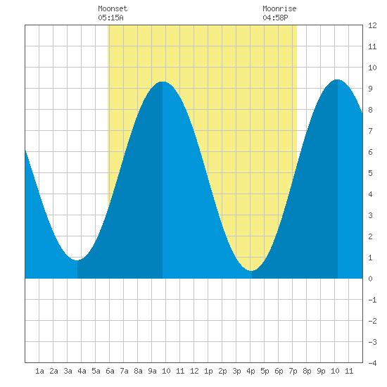 Friendship Harbor tide chart for Thursday, April 14, 2022