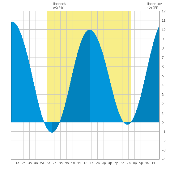 Friendship Harbor tide chart for Monday, April 18, 2022
