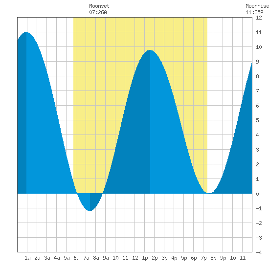 Friendship Harbor tide chart for Tuesday, April 19, 2022
