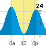 Friendship Harbor tide chart for Sunday, April 24, 2022