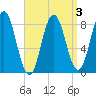 Friendship Harbor tide chart for Sunday, April 3, 2022