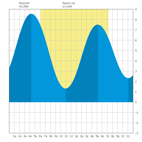 Friendship Harbor tide chart for Friday, April 8, 2022