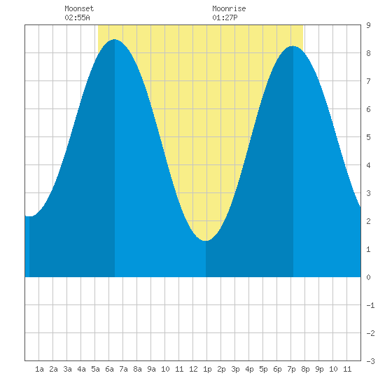 Friendship Harbor tide chart for Tuesday, May 10, 2022