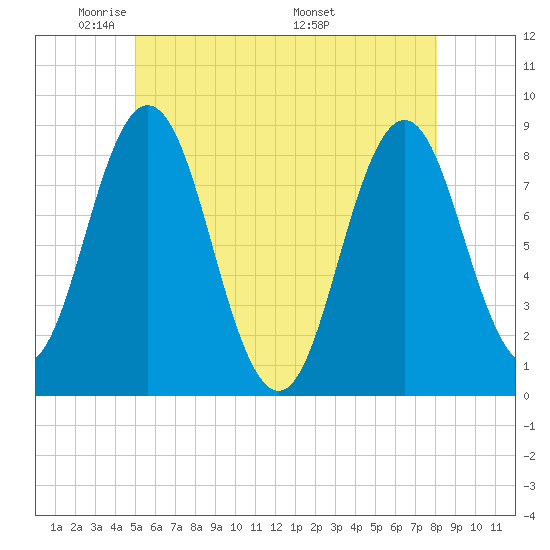 Friendship Harbor tide chart for Monday, May 23, 2022
