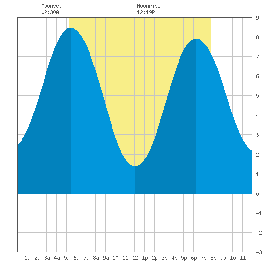 Friendship Harbor tide chart for Monday, May 9, 2022
