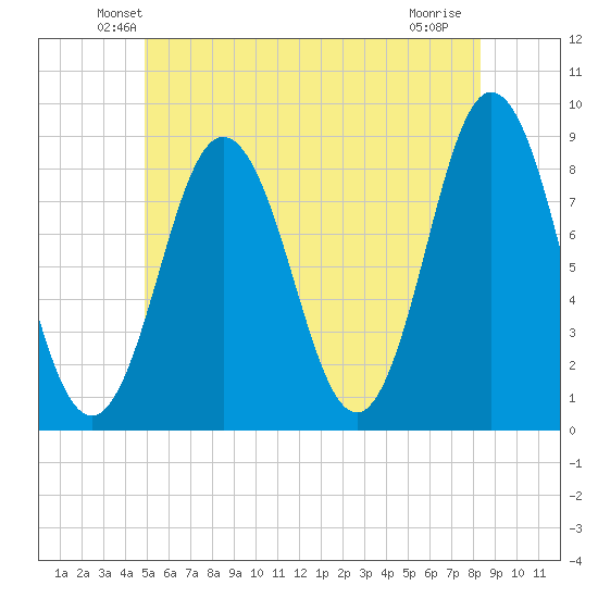 Friendship Harbor tide chart for Saturday, June 11, 2022