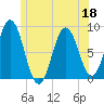 Friendship Harbor tide chart for Saturday, June 18, 2022