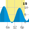 Friendship Harbor tide chart for Sunday, June 19, 2022