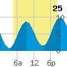 Friendship Harbor tide chart for Saturday, June 25, 2022