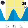 Friendship Harbor tide chart for Tuesday, June 28, 2022