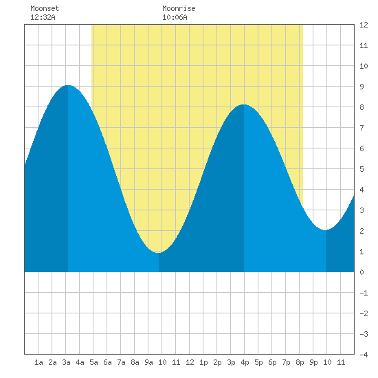 Friendship Harbor tide chart for Sunday, June 5, 2022