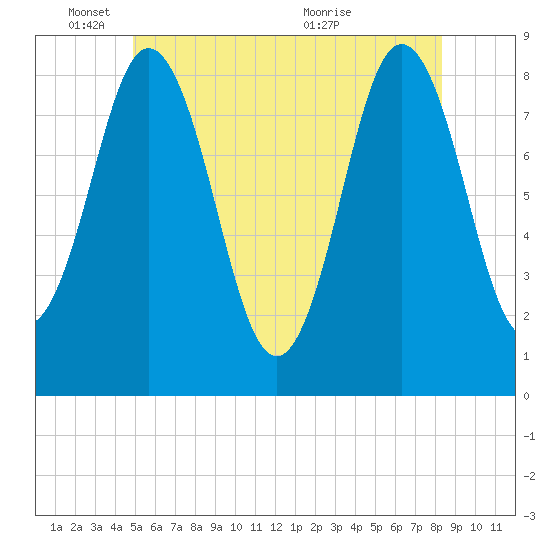 Friendship Harbor tide chart for Wednesday, June 8, 2022