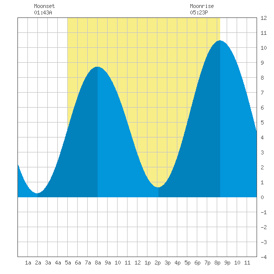 Friendship Harbor tide chart for Sunday, July 10, 2022