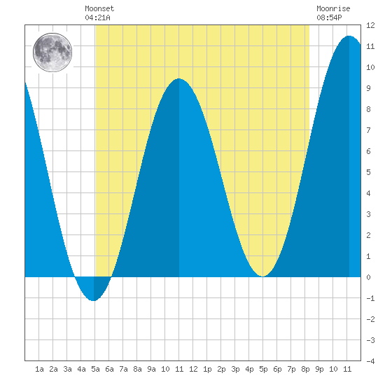Friendship Harbor tide chart for Wednesday, July 13, 2022