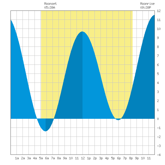 Friendship Harbor tide chart for Thursday, July 14, 2022