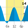 Friendship Harbor tide chart for Thursday, July 14, 2022