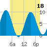 Friendship Harbor tide chart for Monday, July 18, 2022