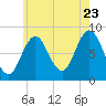 Friendship Harbor tide chart for Saturday, July 23, 2022
