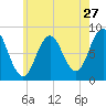 Friendship Harbor tide chart for Wednesday, July 27, 2022