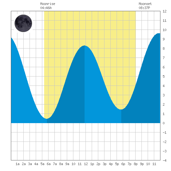 Friendship Harbor tide chart for Thursday, July 28, 2022