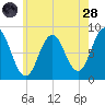 Friendship Harbor tide chart for Thursday, July 28, 2022