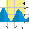 Friendship Harbor tide chart for Monday, July 4, 2022
