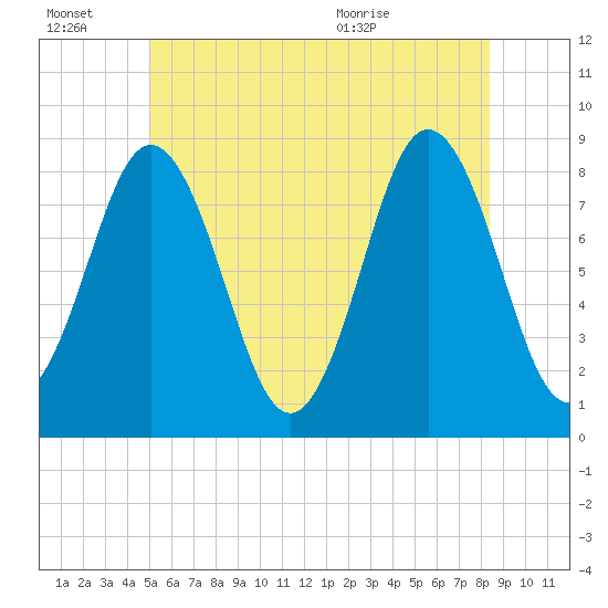 Friendship Harbor tide chart for Thursday, July 7, 2022