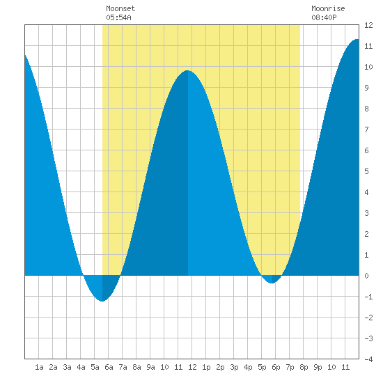 Friendship Harbor tide chart for Friday, August 12, 2022