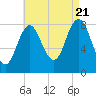 Friendship Harbor tide chart for Sunday, August 21, 2022