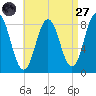 Friendship Harbor tide chart for Saturday, August 27, 2022