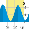 Friendship Harbor tide chart for Tuesday, August 2, 2022