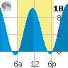 Friendship Harbor tide chart for Saturday, September 10, 2022